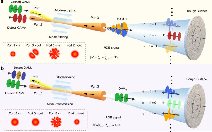 LightSciAppl's tweet image. #LSA_Highlight: [Research Article] Compact and reciprocal probe-signal-integrated rotational Doppler velocimetry with fiber-sculpted light. @HUST_China @UofGlasgow #Imaging_and_sensing #Optical_sensors
nature.com/articles/s4137…