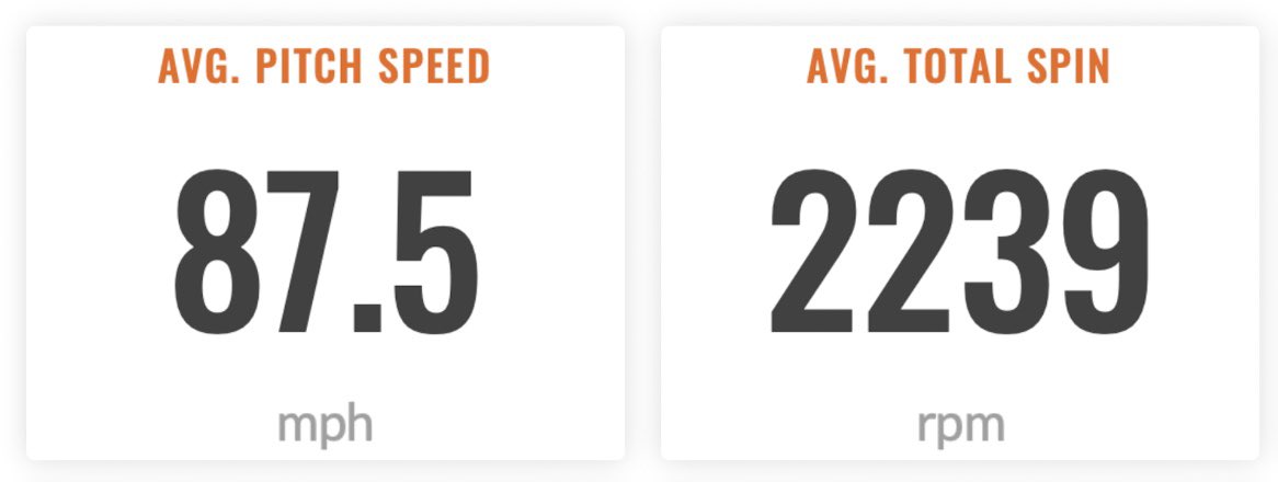 Tom Marker (@coachmarker) on Twitter photo Working to get out of the โdead zoneโ with the fastball.
Was in that 10.3 / 13.7 range prior to some slight grip changes.
Average fastball was 87.5 in a Zoo Pen and didnโt lose anything from the changeup movement.
<a href="/ReidHemrick/">Reid Hemrick</a> Working to get out of the โdead zoneโ with the fastball.
Was in that 10.3 / 13.7 range prior to some slight grip changes.
Average fastball was 87.5 in a Zoo Pen and didnโt lose anything from the changeup movement.
<a href="/ReidHemrick/">Reid Hemrick</a>