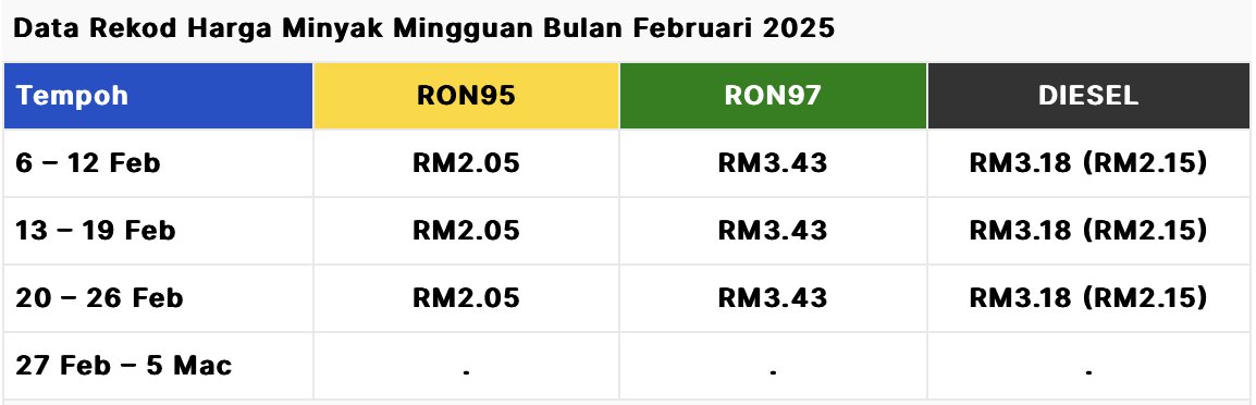 Harga Minyak 20 Februari 2025 Hingga 26 Februari 2025

🟢RON 97 kekal 
🟡RON 95 kekal        
⚫️Diesel kekal

mysumber.com/minyak.html 

#hargaminyak #hargapetrol #petrolPrice