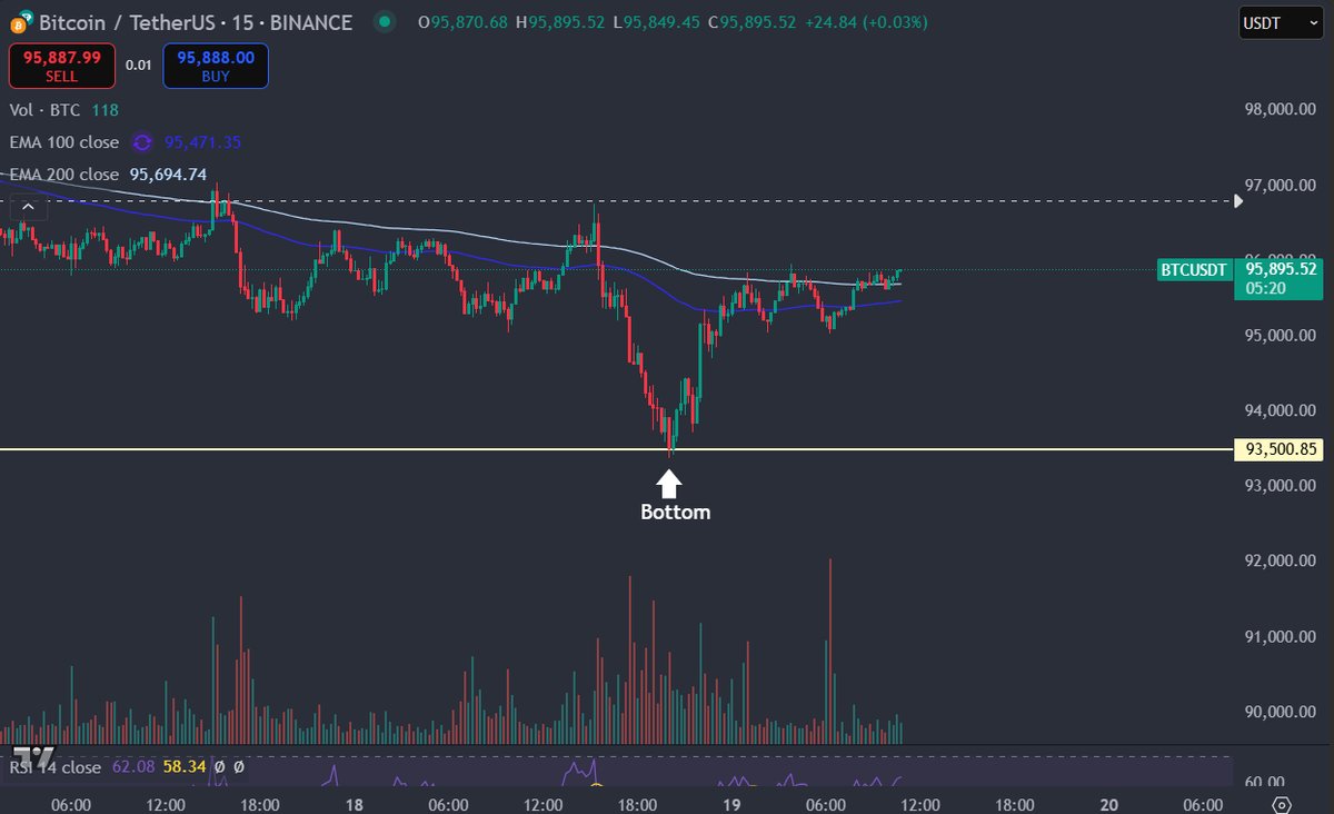 BoobzCoin's tweet image. Called the bottom 
#Bitcoin #crypto #tradingview #CryptoMarkets #Ethereum #Altseason2025 
x.com/BoobzCoin/stat…