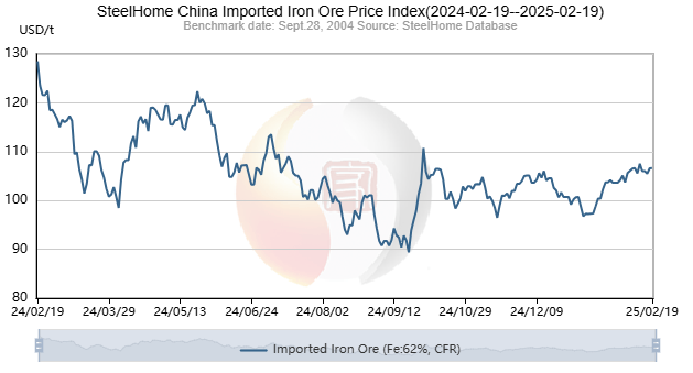 SteelHome China Imported Iron Ore Price Index[2024-02-19--2025-02-19] steelhome.com/english/tksshp… #IronOre #China