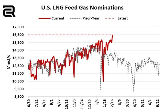 U.S. LNG feed gas nominations continued with their positive momentum, adding nearly 1 Bcf/d over the last four days.  That pushed flows to yet another new record high this morning at 16.47 Bcf/d. #natgas #ongt #lng