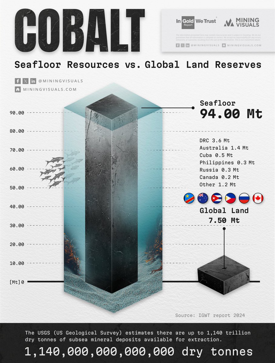 Cobalt: Seafloor Resources vs. Global Land Reserves