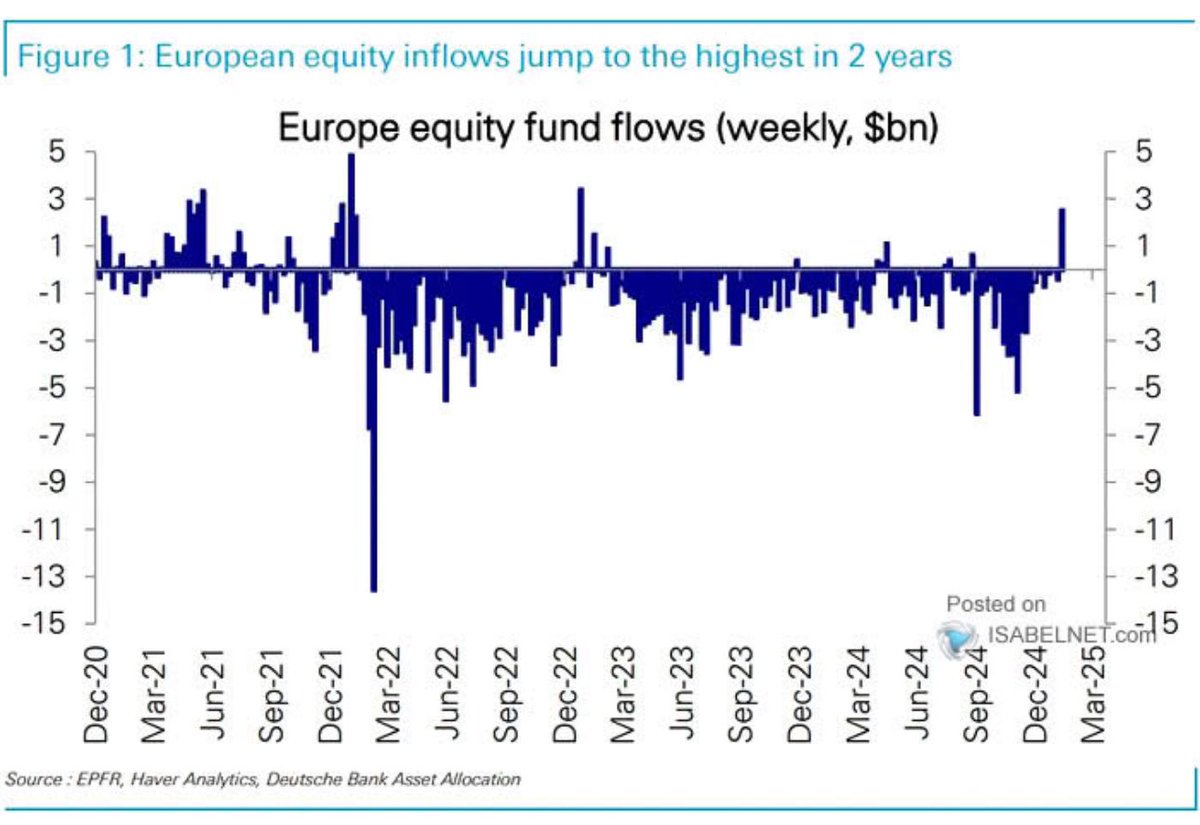 📈 growth not only on 🇺🇸🇨🇳🇯🇵🇷🇺 but also 🇪🇺European equity funds experienced a surge in inflows, reaching a two-year high, which indicates a noticeable shift in market sentiment. It seems that global risk appetite is coming to world markets again.