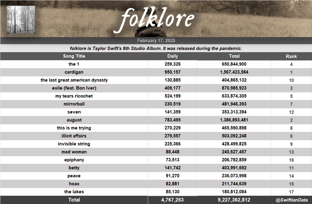 SwiftianData's tweet image. 'folklore' on Spotify - February 17, 2025