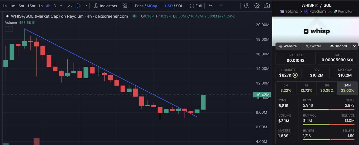 watchingmarkets's tweet photo. send it

$WHISP (4h) https://t.co/ErPTN804jk