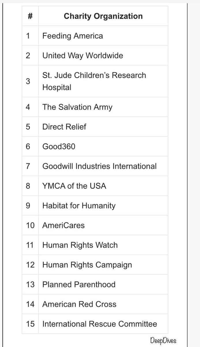 The Biggest 15 NGOs in the USA.

We dug into half of this list…&amp; discovered they were tied to 
CHILD TRAFFICKING!!
BLOOD TRAFFICKING
ORGAN HARVESTING

Deep Dives