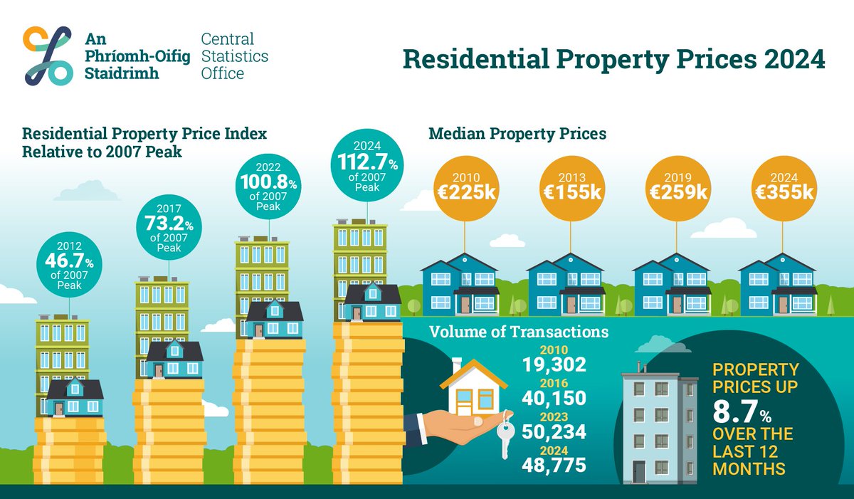 The national Residential Property Price Index increased by 8.7% in the 12 months to December 2024
cso.ie/en/releasesand…

#CSOIreland #Ireland #Housing #HousingConstruction #HouseBuilding #NewDwellings #PropertyPrices #HousePrices #PlanningPermissions #IrishBusiness