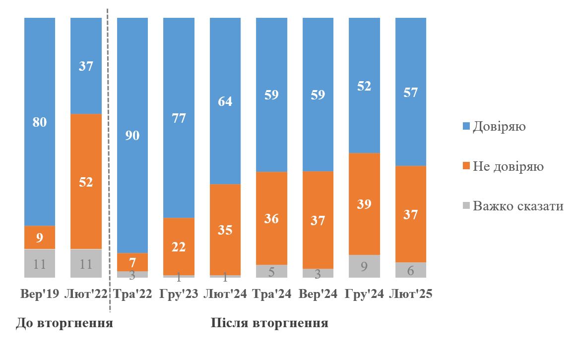 marijntriovrt's tweet photo. Trump neemt meer en meer Kremlin-standpunten over. Hij beweert dat #Oekraïne de oorlog is begonnen en vindt dat er presidentsverkiezingen moeten komen. Amper 4% vd Oekraïners zou hem vertrouwen, vlgs Trump. Uit een peiling (toevallig vandaag gepubliceerd), blijkt dat 57% te zijn https://t.co/UT8NC37pUR