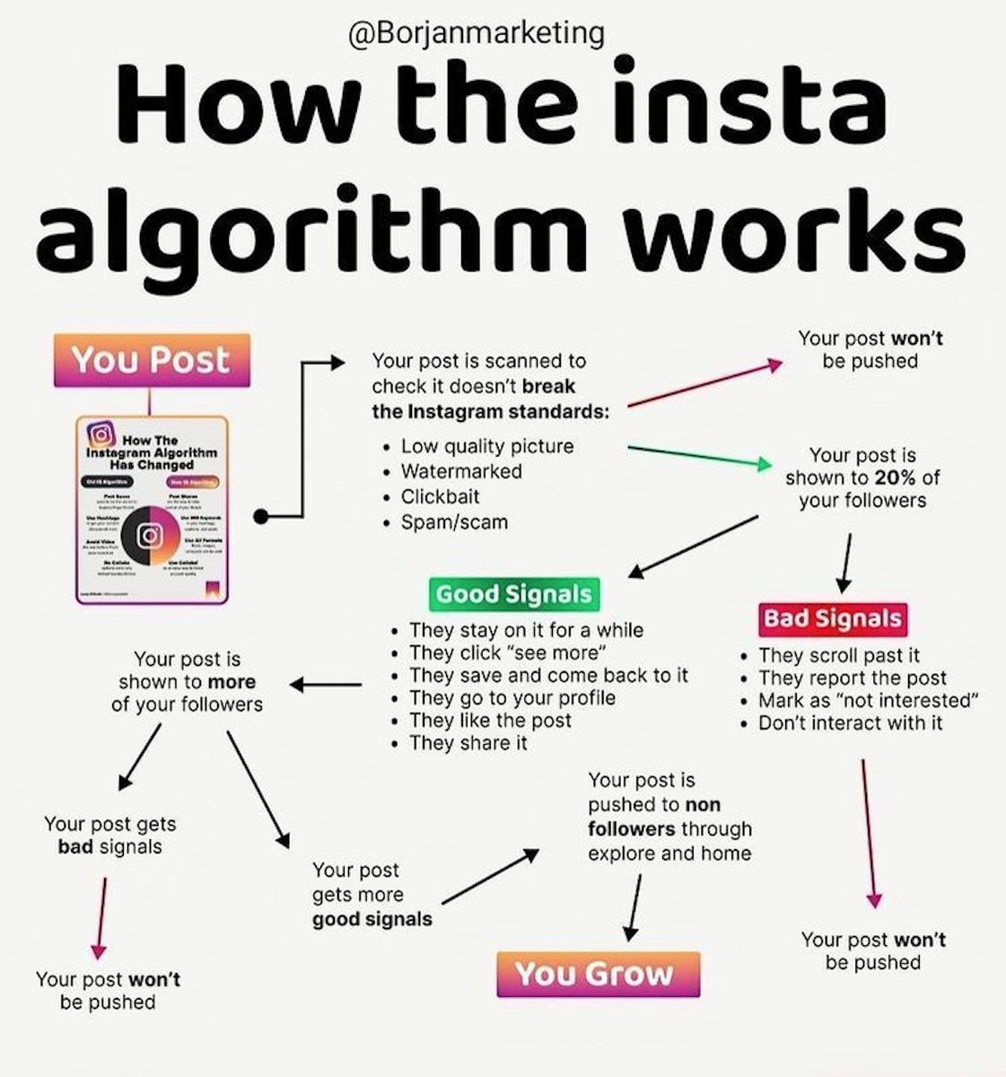 SocialMyna's tweet image. 📢 Understanding the #InstagramAlgorithm 📢
Ever wondered how #Instagram decides what content appears in your feed, Explore page, and search results?
This #infographic from Red Website Design breaks it all down, showing exactly how Instagram ranks and prioritises content.
