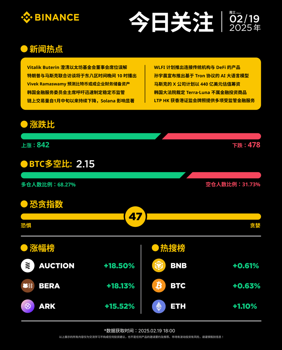 📰每日资讯看#币安！2月19日(周三)资讯小报涨幅榜： $AUCTION $BERA $ARK 热搜榜： $BNB $BTC $ETH  🔸特朗普与马斯克联合访谈将于东八区时间晚间