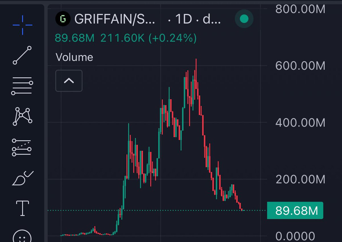 listelia's tweet photo. #GRIFFAIN is showing signs of a potential reversal!

After a steep drop. Selling pressure is easing, and volume is stabilizing near key support classic bottoming signals.

Backed by Solana, this could be a prime accumulation zone.

If momentum shifts, Valhalla is imminent. https://t.co/0cTE4Oawv8