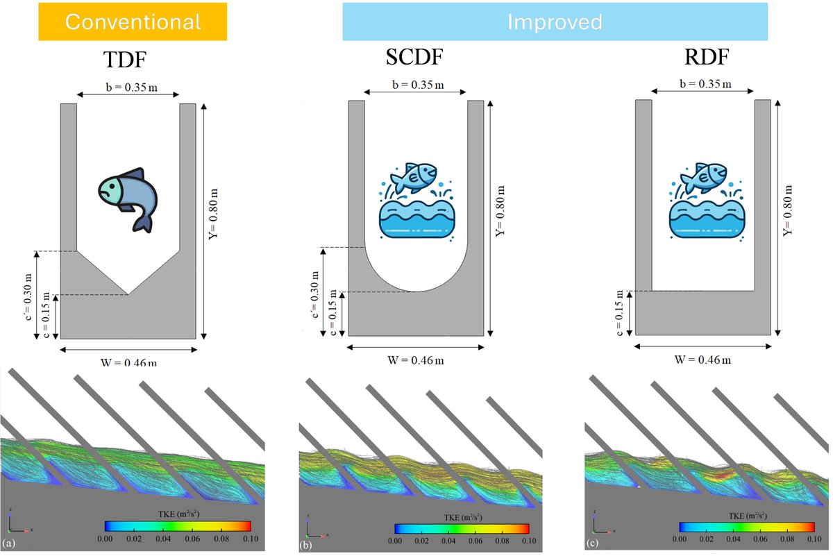 alban_kuriqi's tweet image. 🐟 Enhancing Fish Migration Through Optimized Denil Fishways 🌊

Read the full paper:pubs.acs.org/doi/10.1021/ac…

#HydraulicEngineering #FishPassage #CFDSimulations #Ecohydraulics #RiverRestoration #WaterManagement #EnvironmentalSustainability #DenilFishway