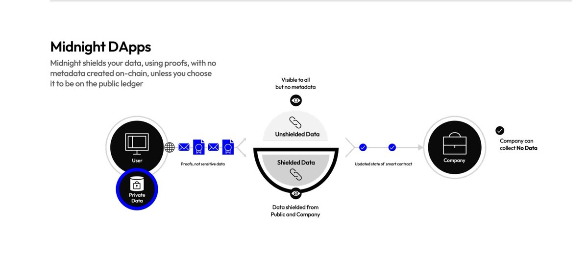 cardanomix's tweet image. Cardano Mix is pioneering private DeFi through staking-based rewards, time-delayed payouts, and a secure layer from #Midnight. We believe in freedom and privacy—and we’re making it a reality on Cardano!

#CardanoMix #UtilityProject #StakingRewards #Crypto #PrivacyIsARight