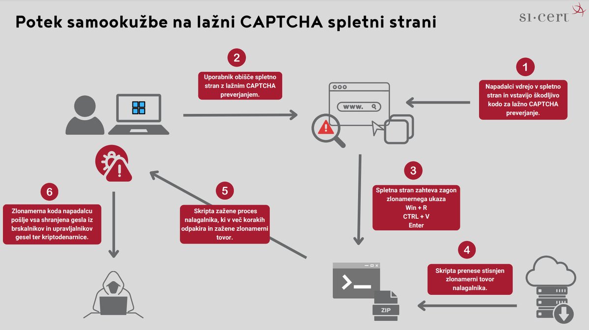 🚩Zaznavamo napade, ko zlorabljena spletna stran zahteva izpolnitev lažnega CAPTCHA obrazca prek kombinacije na tipkovnici Win + R, Ctrl + V in Enter. Če uporabnik sledi navodilom, pride do okužbe, najpogosteje s trojanskim konjem iz družine Lumma Stealer cert.si/si-cert-2025-0…