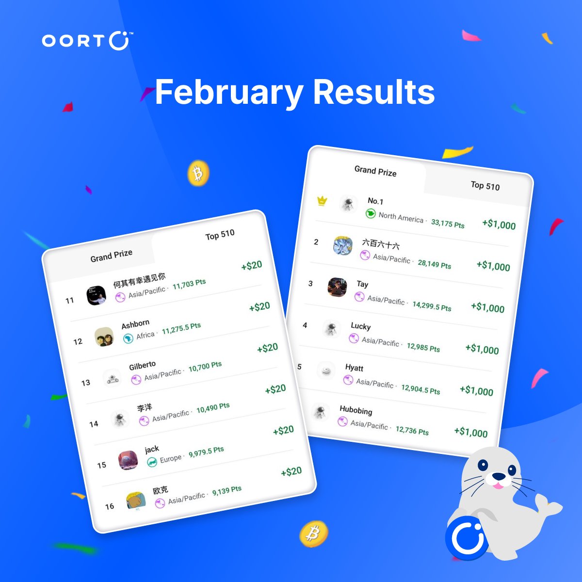 oortech's tweet image. 🎉 #OORTDataHub Leaderboard – February Results Are Live! Check your ranking and see how much you’ve earned.

Who snagged the 1,000 USDT rewards? Drop your results in the comments below! 🔥