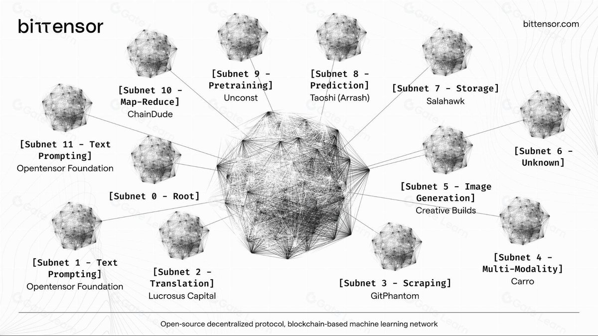 Bittensor Subnets now have their own marketplace withing the $TAO ecosystem📈📉

You can now invest in 66 fair launched AI VC startups that have been building on the Bittensor network for months and years. All still below $10 million MC

Buy $TAO ➡️stake to your choice of Subnet
