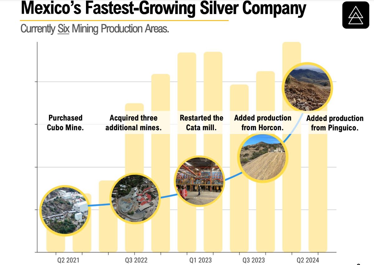 Mark4XX's tweet photo. Mexico dominates global silver production—24% of the world’s supply in 2023 (200M oz). Meet Mexico’s fastest-growing silver company: Guanajuato Silver, with 6 mining areas and counting! #SilverPowerhouse #MexicoMining https://t.co/LQCtNTkb3P