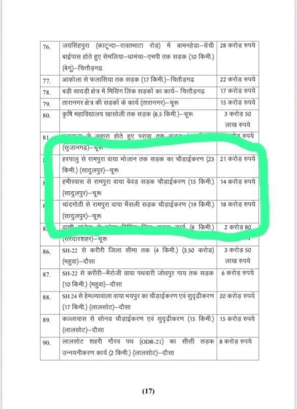 मेरी अनुशंसा पर  सड़क चौड़ाईकरण   कुल 53 करोड़ रुपए स्वीकृत करने पर माननीया उपमुख्यमंत्री दिया कुमारी जी व माननीय मुख्यमंत्री श्री भजनलाल शर्मा जी का हार्दिक आभार। 
#खुशहाल_राजस्थान_का_बजट