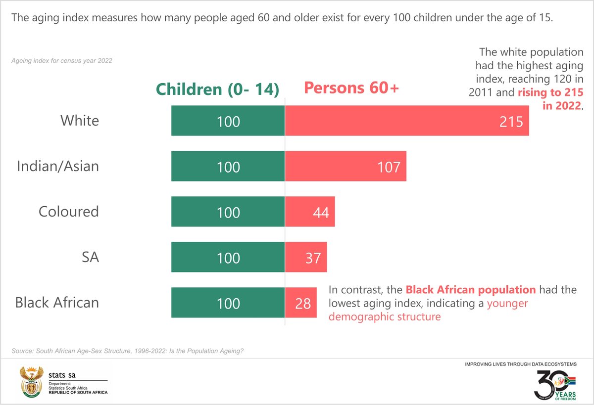 StatsSA's tweet image. #𝐙𝐀𝐩𝐨𝐩𝐮𝐥𝐚𝐭𝐢𝐨𝐧 || South Africa’s elderly population growing faster than youth in some population groups.
 
Read more here: statssa.gov.za/?p=18056
 
#StatsSA #GovZAUpdates