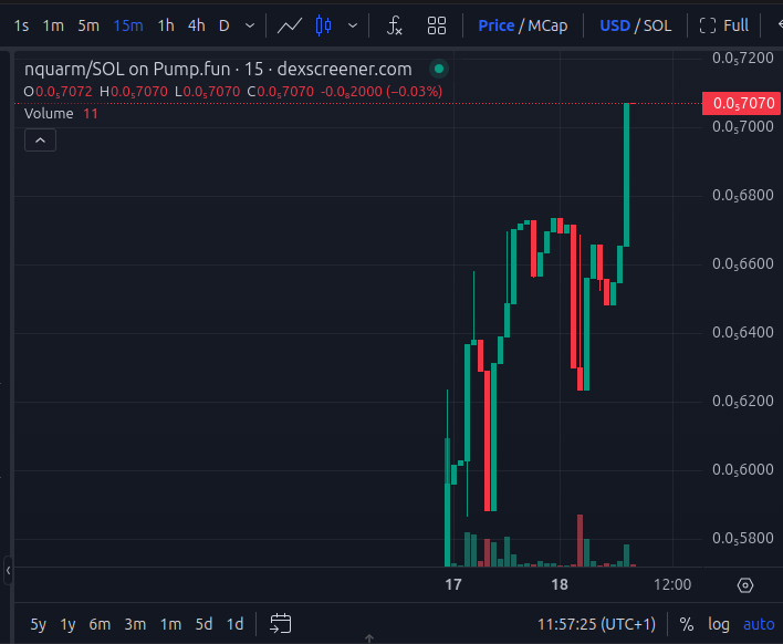 NotQuarm's tweet photo. Be a chad and join the moove 
or just FOMO  
#nquarm #btc #sol #1000x https://t.co/8emC7qUgwT