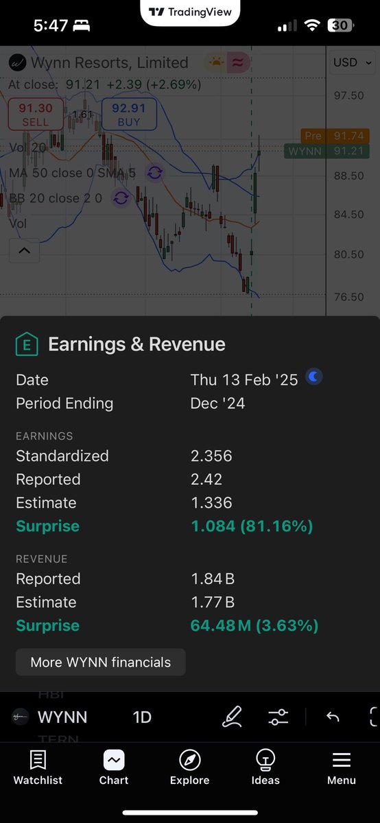 FormFore's tweet image. 🚨$2 MILLION INSIDER BUY 🚨

Philip Satre, a Director at $WYNN, has reported a ~$2 million buy, increasing his stake by 66.7%.

The company reported an ~81% earnings beat on February 13th. Satre bought shares 2 trading days later.

Largest insider buy at $WYNN in 3+ yrs.