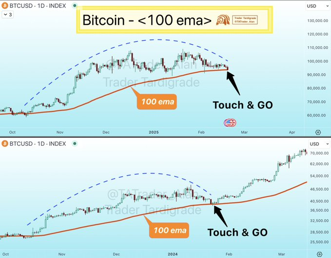 DearBitcoiner's tweet photo. In January 2024, #Bitcoin faced a sharp rejection off the 100 EMA—a classic "touch and go" move. 🚀🔥

History might just repeat itself. https://t.co/sr0bitbSPW
