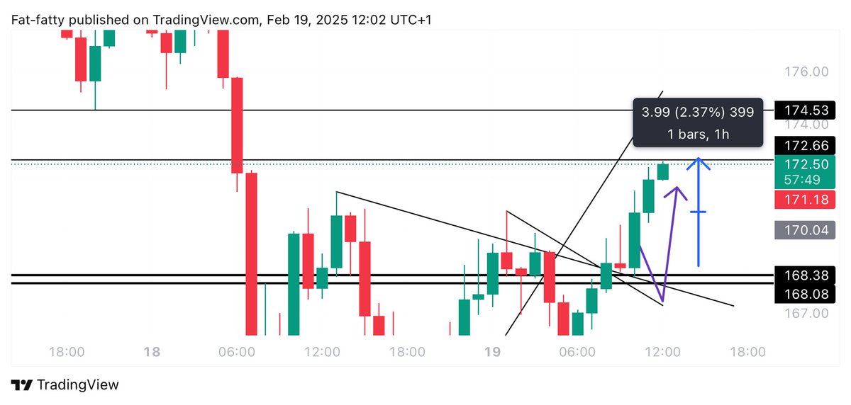 Learnernoearner's tweet photo. $SOL pumped to our first target at 172.6 as expected🥰

Like &amp; RT for more updates https://t.co/shX5C0svxC