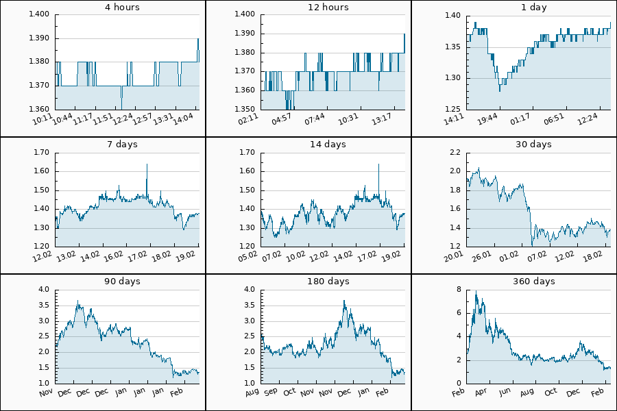 PumpDumpAlert's tweet image. 🟢 PUMP #ERN from 1.28 to 1.38 USDT  = 8.04 %

$ERN #Ethernity #ern_usdt