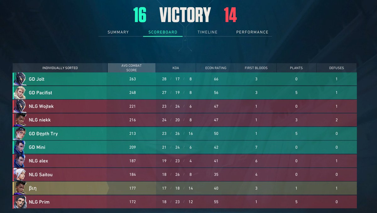 Long session to claim back Pearl vs <a href="/NLGoce/">NLG</a> | They played incredibly well, had us on our toes.

We play for our spot in @OceShowdown Semi-Finals tomorrow vs <a href="/EternalValorES/">Eternal Valor Esports</a> 

GGS!