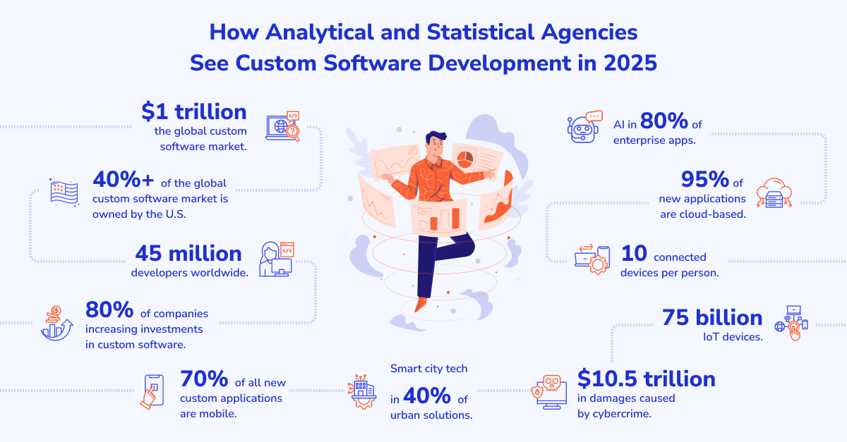 SumatoSoft's tweet image. We&apos;ve studied and compiled all available materials from the Internet and our internal channels to understand how analytical and statistical companies view the custom software development landscape in 2025.

#CustomSoftwareDevelopment #AI #DigitalTransformation #TechTrends2025