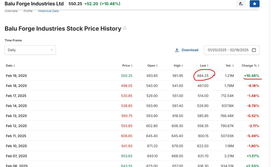 DasRadhye's tweet image. #Baluforge : Yesterday Enter into highest volume profile ..
with little bit market favor it BOUNCE BACK -562 with a very descent volume .

Note: The first buying never be a statement that correction is over.

With current QTR result the stock has a strong fundamental.