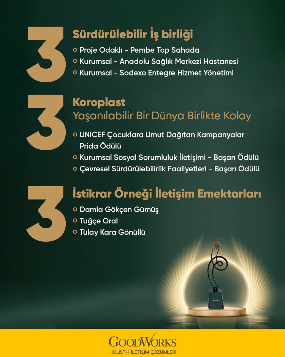 prgoodworks's tweet image. #GoodNews: Sürdürülebilir projeler ve güçlü iş birlikleri ile GoodWorks, PRİDA İletişim Ödülleri 2025’ten 9 ödülle döndü! 🏆

İş ortaklarımız Sodexo Entegre Hizmetleri, @koroplast ve @anadolusaglik  'a teşekkür ederiz! 💛 

#GoodWorks #GoodResults #GoodAwards