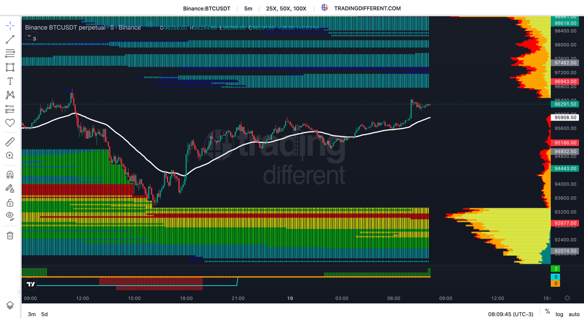 #Bitcoin absorbió la liquidez Long hasta los $93,700 y rebotó con fuerza. Ahora se mantiene sobre la EMA 50 y podría ir a buscar liquidez en la zona de los $96,800 y $98,200 $BTC

🔸¡Suscribite ahora al canal de YT! ▶️ youtube.com/@billionscrypt…