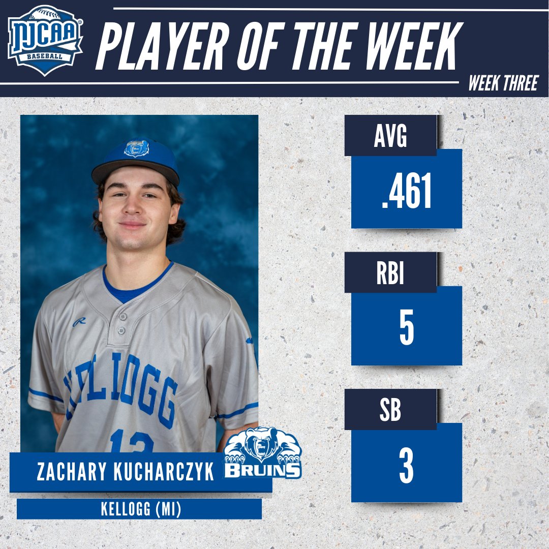 NJCAA Baseball (@njcaabaseball) on Twitter photo 👏 Making the most of the moment
Zachary Kucharczyk (<a href="/KelloggBruins/">Kellogg Community College Athletics</a>) is the #NJCAABaseball DII Player of the Week!
The freshman right fielder showed out against D1 opposition with five RBI, five runs, three stolen bases, and one home run.
#NJCAAPOTW 👏 Making the most of the moment
Zachary Kucharczyk (<a href="/KelloggBruins/">Kellogg Community College Athletics</a>) is the #NJCAABaseball DII Player of the Week!
The freshman right fielder showed out against D1 opposition with five RBI, five runs, three stolen bases, and one home run.
#NJCAAPOTW