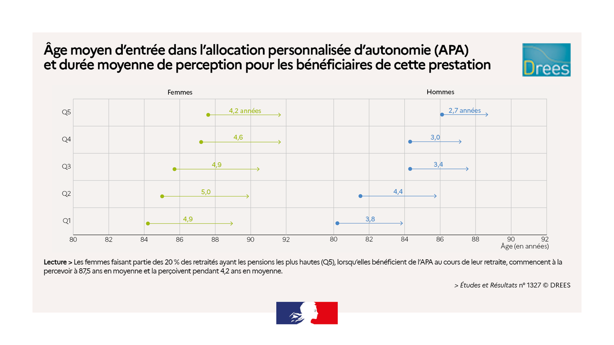 Allocation personnalisée d’autonomie : les retraités à petite pension commencent à la percevoir en moyenne cinq ans plus jeunes que les plus aisés. Une nouvelle étude de la DREES ➡️ swll.to/YTYcfyy