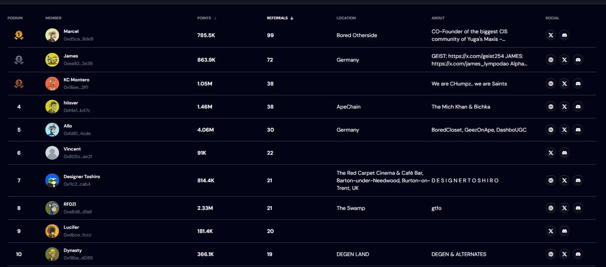 allodev's tweet image. ApeChain Spotlight Referral Update 🦍

- Referrals now have a separate leaderboard
- You get 250 points, and I get 50 points for referring
- You must need to link X and Discord to your Spotlight account, and do at least a few quest for it to count.
