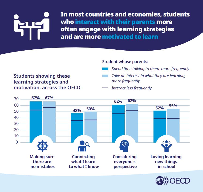 OECD Education (@oecdeduskills) on Twitter photo PISA data reveal how much family environments can shape students’ learning habits and attitudes.
The study evaluates the lifelong learning skills of students around the world.
See what the families of top lifelong learners are doing differently 👉 oe.cd/5Mn PISA data reveal how much family environments can shape students’ learning habits and attitudes.
The study evaluates the lifelong learning skills of students around the world.
See what the families of top lifelong learners are doing differently 👉 oe.cd/5Mn