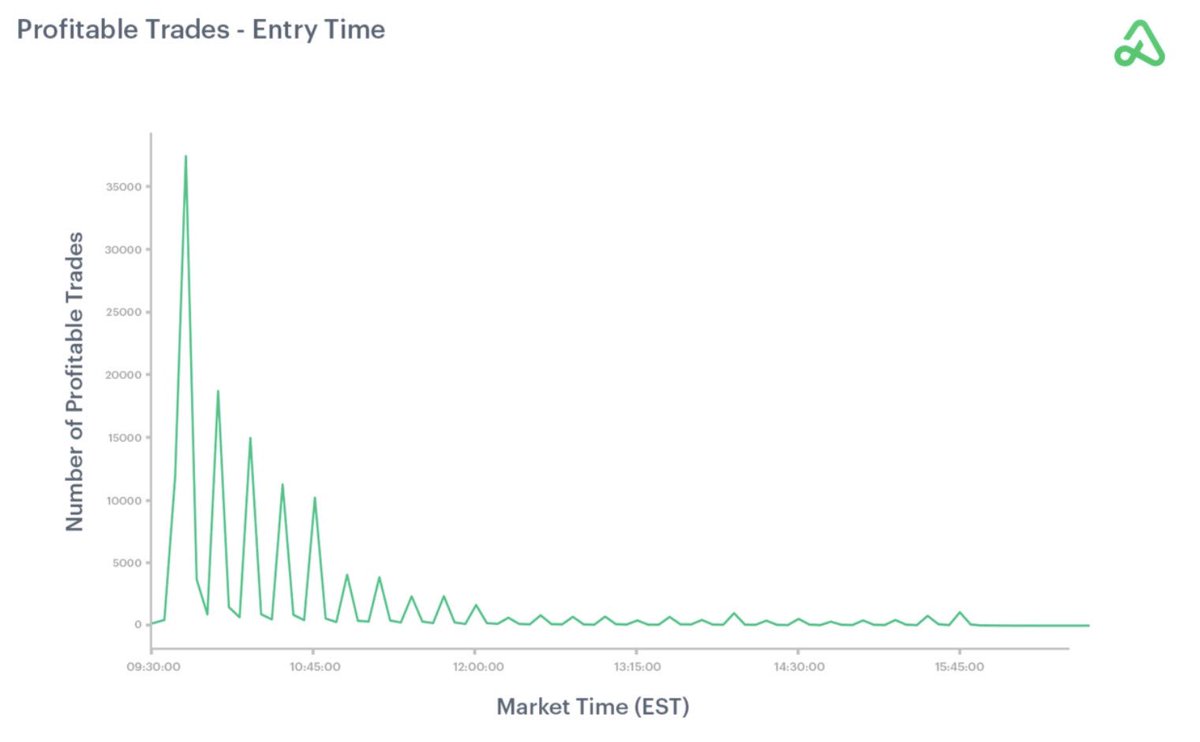 PutsyCalls's tweet photo. ANÁLISIS OPCIONES 🔽🔼
Más datos de #optionalpha (Sept.24) sobre operaciones 0DTE -> gráfico con 🕒 de APERTURA y CIERRE de contratos más habituales
… acorde a mi idea de operativa 0DTE en la 2da parte de la sesión … menos Traders pro y Market Makers generando volatilidad
.