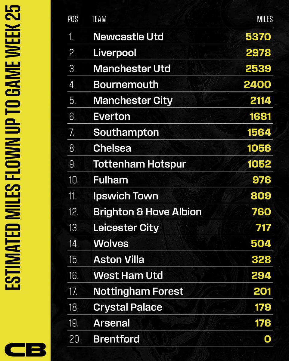 Updated League Table after Game Week 25. <a href="/LFC/">Liverpool FC</a>  overtaking <a href="/ManUtd/">Manchester United</a> to reach second place. <a href="/afcbournemouth/">AFC Bournemouth 🍒</a> up to fourth.