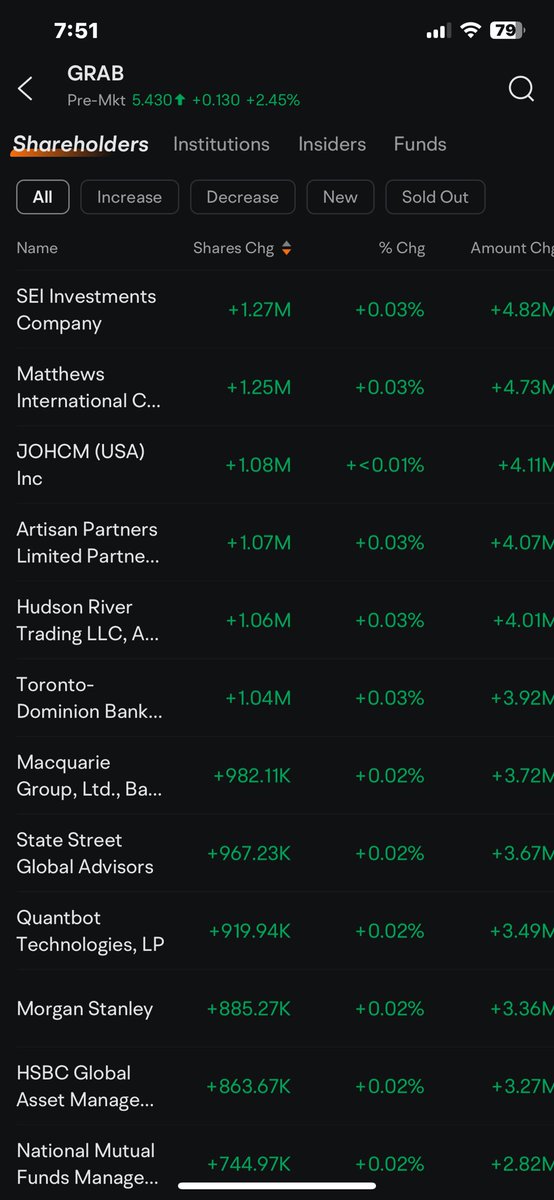 $GRAB (19 Feb 2025)

Whales and institutions kept accumulating more $GRAB shares. The list still goes on and on.