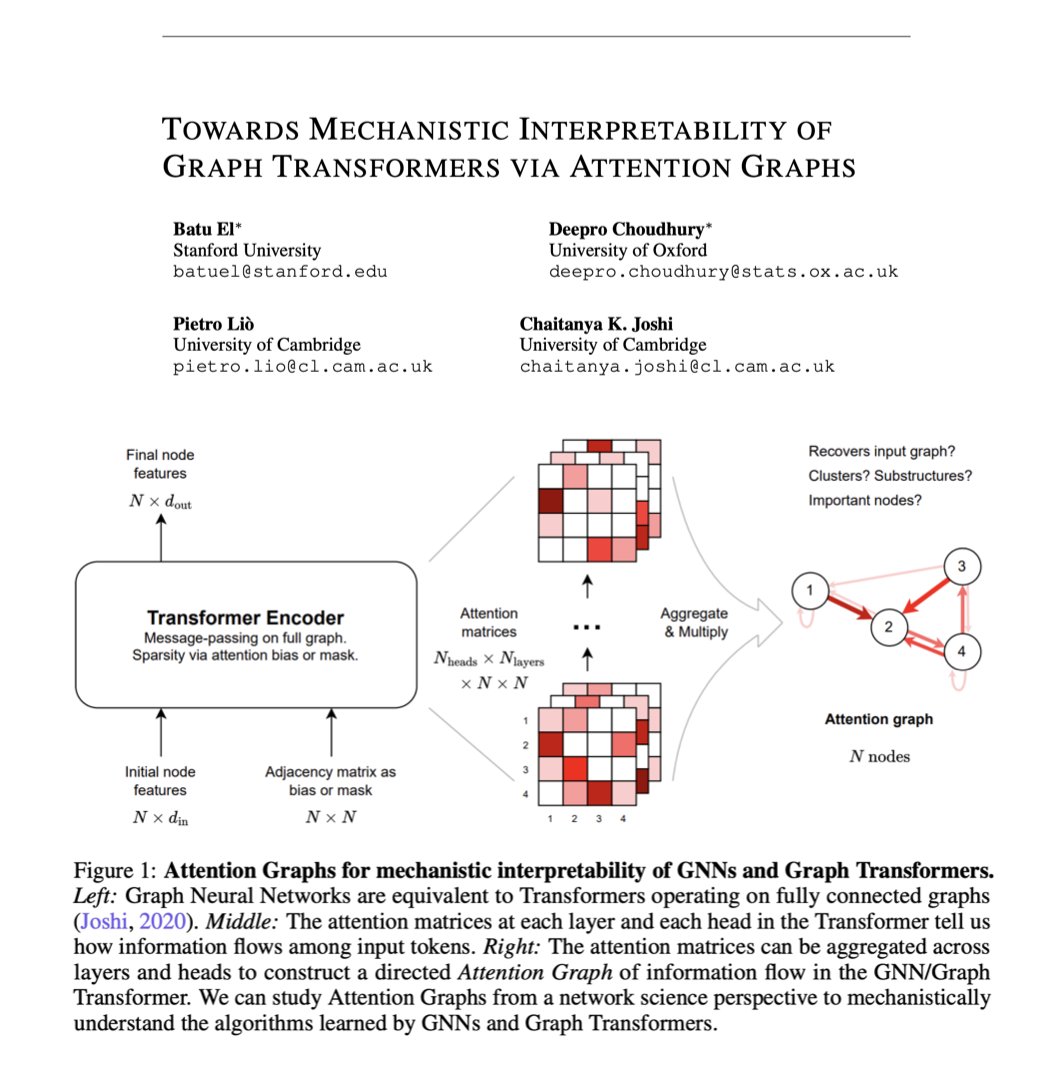 Chaitanya K. Joshi @ICLR2025 🇸🇬 (@chaitjo) on Twitter photo Our first attempts at mechanistic interpretability of Transformers from the perspective of network science and graph theory!
A wonderful collaboration with superstars <a href="/elb4tu/">Batu El</a>, Deepro Choudhury, <a href="/pl219_Cambridge/">Pietro Lio'</a> as part of the Geometric Deep Learning class at <a href="/Cambridge_CL/">Cambridge Computer Science</a>! Our first attempts at mechanistic interpretability of Transformers from the perspective of network science and graph theory!
A wonderful collaboration with superstars <a href="/elb4tu/">Batu El</a>, Deepro Choudhury, <a href="/pl219_Cambridge/">Pietro Lio'</a> as part of the Geometric Deep Learning class at <a href="/Cambridge_CL/">Cambridge Computer Science</a>!