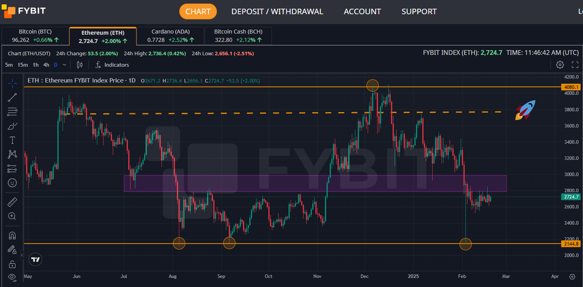 Real_CryptoRoy's tweet photo. #Ethereum price is struggling to break through the $2800 resistance level, facing repeated rejections.

Currently, #ETH is holding above the crucial support level at $2500, which remains a key zone for bullish continuation.

The primary target remains the same $2800-$3000 zone. https://t.co/V8mkfPx2lC