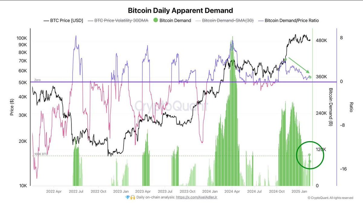 (12/16)
別角度から見てみましょう。

こちらは「BTC1通貨単位における需要」を図る指標ですが、折れ線を見ればわかる通りゼロから少し上くらいで推移しています。

棒グラフで示された累積需要に関しても右肩下がりで、ビットコインに対する需要が低下していることが分かります。