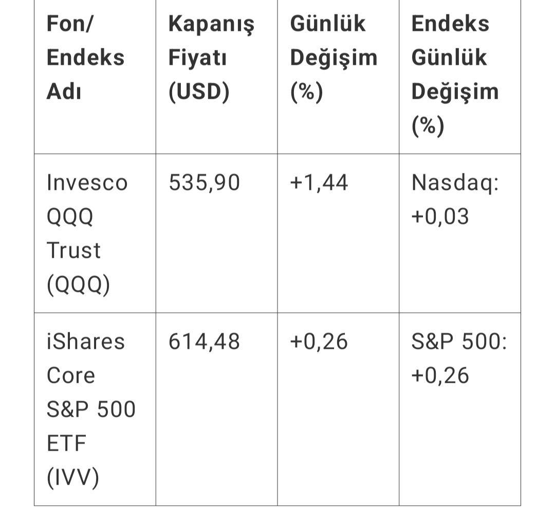 mirilikerem's tweet photo. 18 Şubat #Abd endeks fonlarımız 
27 Dolar kar (+% 0.6)
#ABDendeks #ABDfon #IVV #QQQ #Nasdaq #SP500 #ETF #Yatırım #Borsa #Hisse #Fon #YurtdışıYatırım #PasifGelir #Portföy #YatırımDanışmanlığı #Finans #Piyasa #Ekonomi #Getiri #Birikim #tatil #6subat2023 https://t.co/uIeqbIJXUv