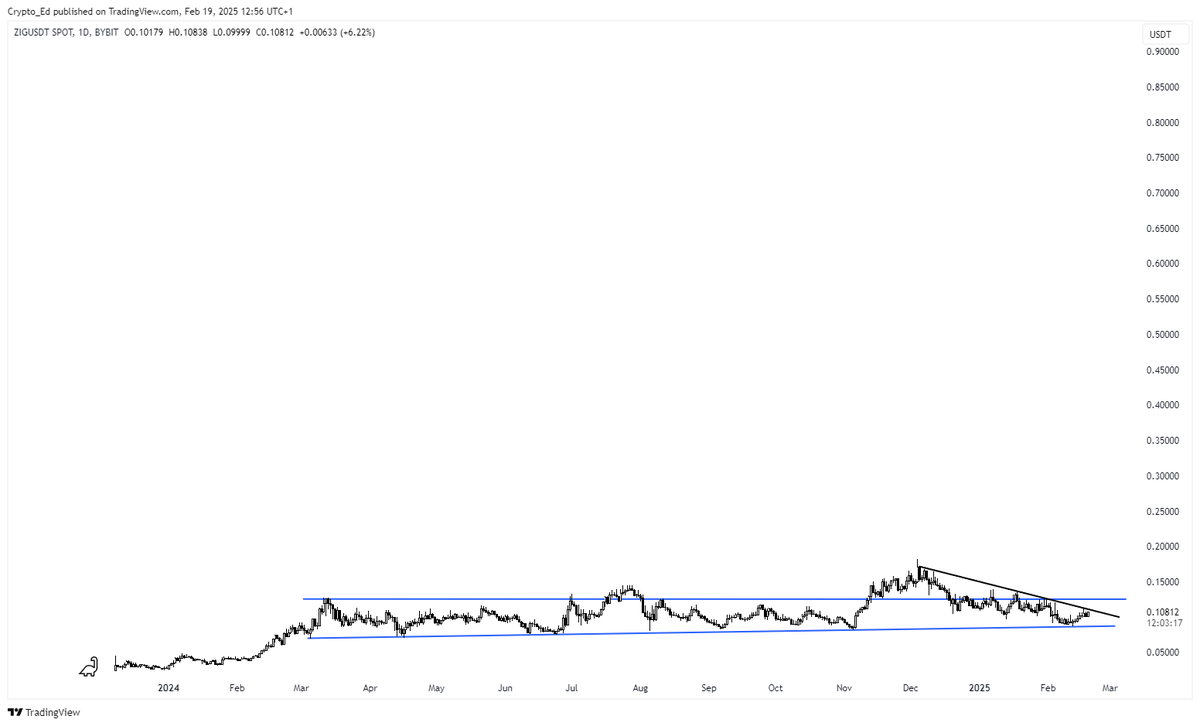 Crypto_Ed_NL's tweet photo. Ready for the $ZIG breakout? https://t.co/vrAisRA2tR