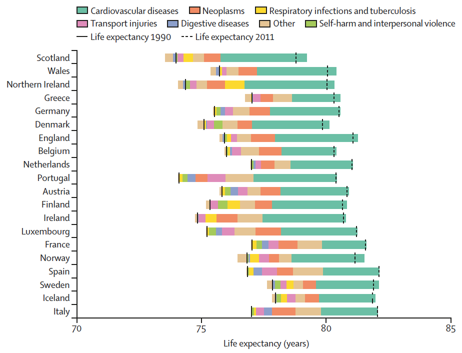 TheLancet's tweet photo. Life expectancy improvements slowed or declined in many European countries from 2011-2021, study in @TheLancetPH suggests.

🔗 https://t.co/rUWczSJDkr https://t.co/fGRNK7xv6z