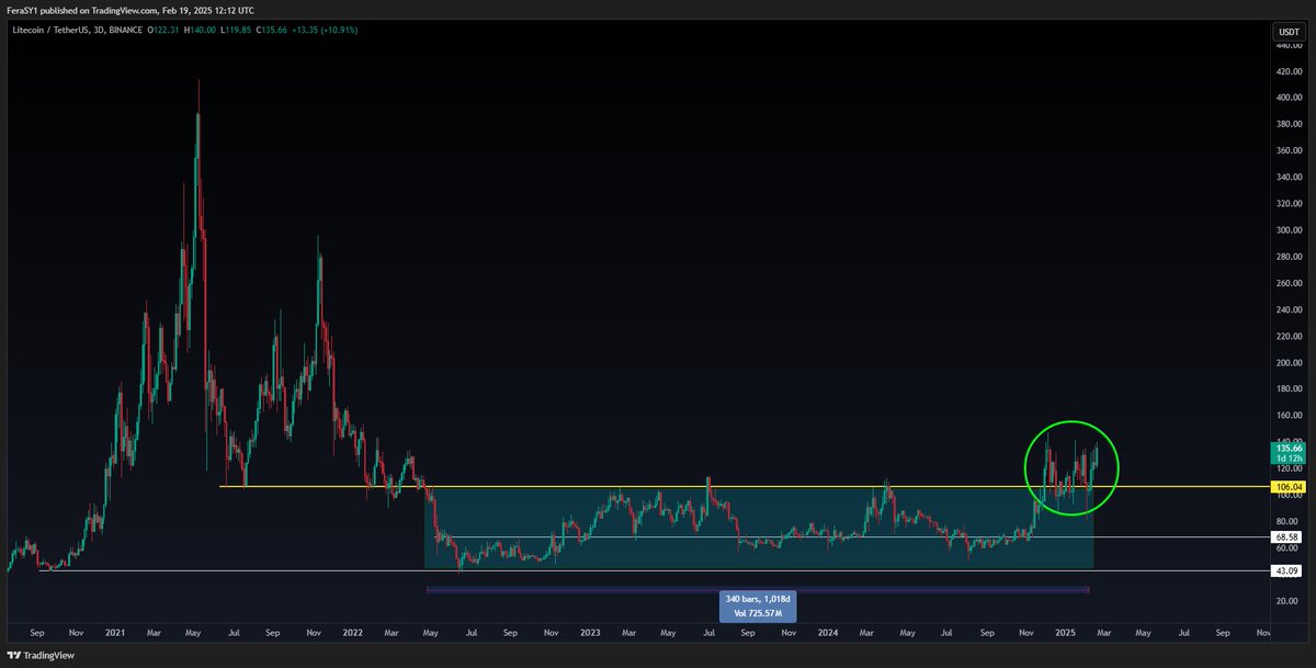$LTC #LTC 
ngl. #litcoin looks really good here, primed for a potential mega rally after breaking out of its 1000days+ bear market range.

note: $LTCUSD price now is 27% higher than March highs, while 90% of other #altcoins are 80% down since March highs !