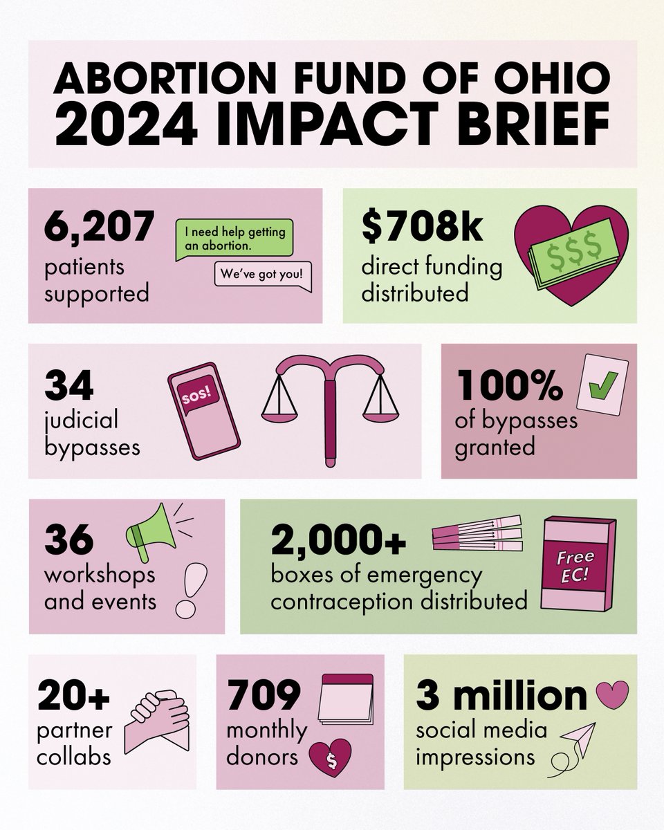 That's a wrap on 2024!! Another record-breaking year for us as we supported more than 6,000 patients seeking abortion care. Thank you for all you do to make this work happen ❤