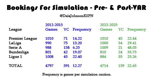 If VAR has achieved one thing, it's a dramatic fall in bookings for simulation. 

It could be argued that similulation has changed to ensure contact, but the numbers are clear. 

I took two comparable periods 10 years apart. 

Yellows have dropped by around 59%

Look at Serie A!